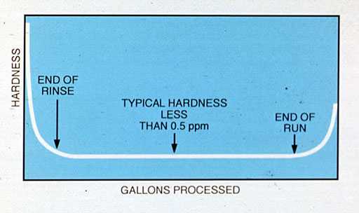 Typical sodium zeolite softener effluent profile.