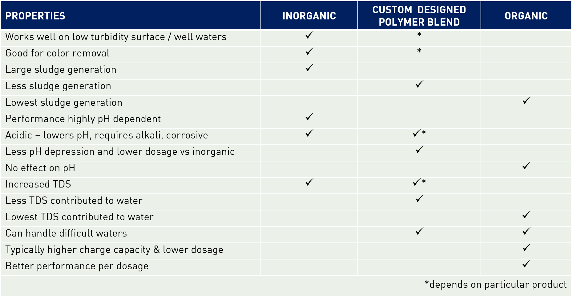 coagulants & flocculants