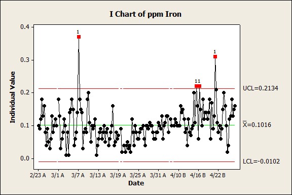 Figure 1 – Steam Condensate Iron Profile Before & After Steamate FM1007 Feed