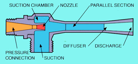 Figure 35-10. Water-jet eductor.