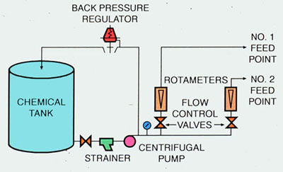 Figure 35-13. Flow diagram of constant-pressure feed using a back-pressure regulator and pump.