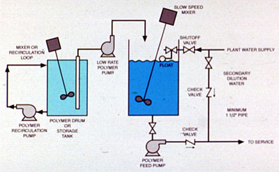 Figure 35-20. Polymer make-down system.