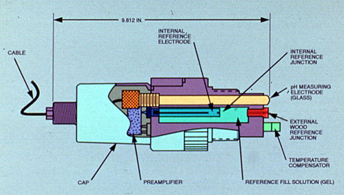 Figure 36-2. Typical pH sensor assembly schematic.