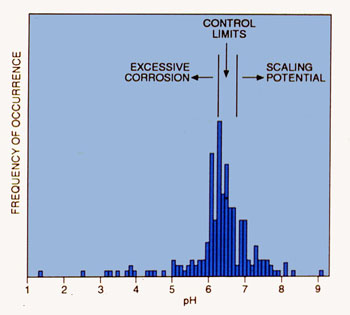 Figure 36-3. Variation of pH in a cooling tower system with manual control.