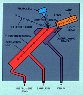 Figure 36-8. Operational diagram of surface scatter technique.