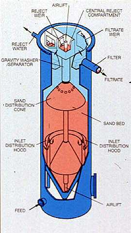 Figure 6-5. DynaSand continuous cleaning filter. (Courtesy of Parkson Corp.)