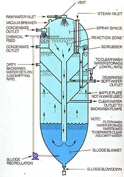 Figure 7-8. Sludge contact hot process softener