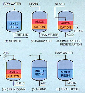 Figure 8-12. Significant steps in the regeneration sequence for a mixed bed exchanger.