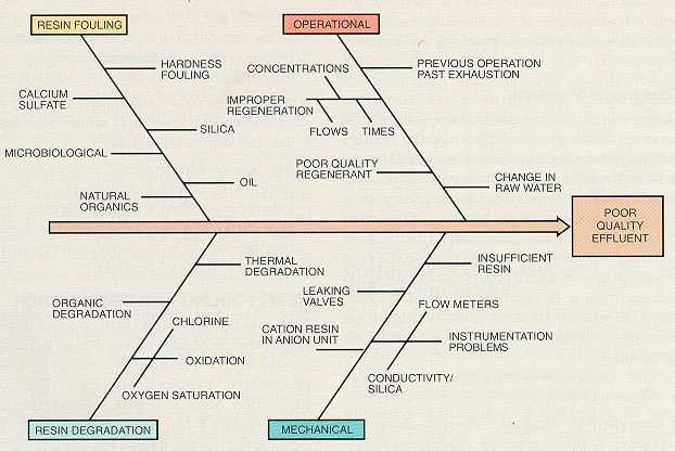 Figure 8-16. Cause-effect diagram for poor effluent quality in a two-bed demineralizer system.