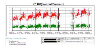 InSight platform shows that transmembrane pressure did not change once the backwash intervals were reduced